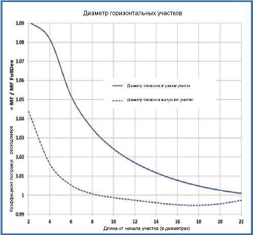 Поведение потока после прохождения водоотделителя (впускной участок) и после прохождения колена