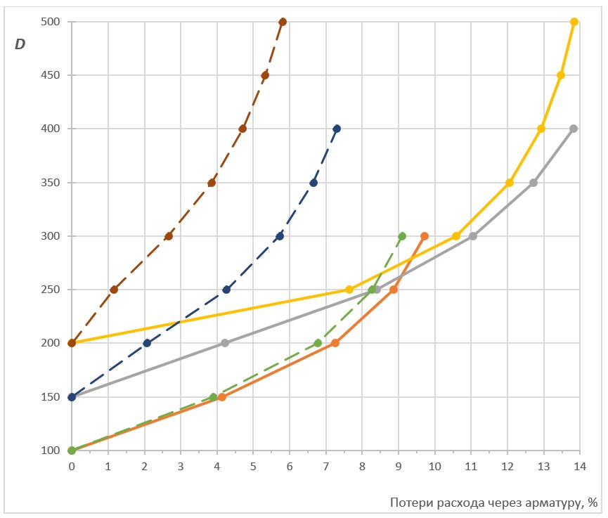 Сравнение потерь расхода дросселируемой воды на примере дискового затвора серии 33000 и односедельного клапана серии 21000