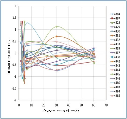 Результаты калибровки расходомера PANAFLOW Z1G для газа из угольных пластов