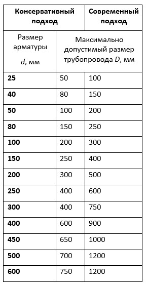 Соотношения между размерами арматуры и трубопроводов в предельно допустимом заужении