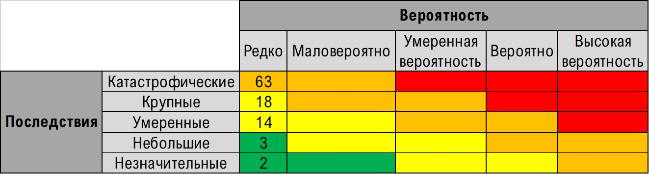 Матрица рисков после принятия мер по их предупреждению