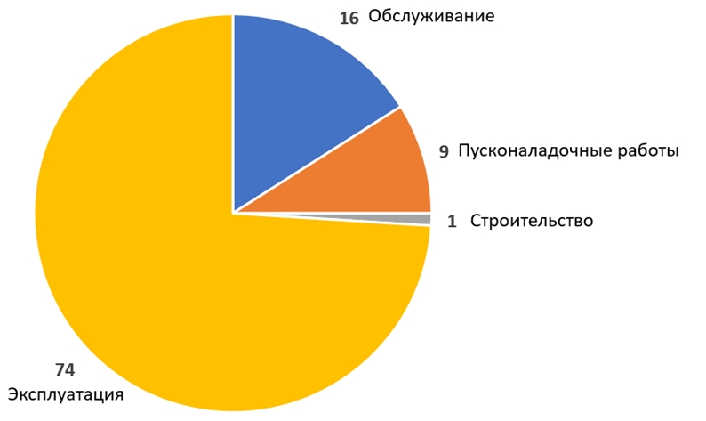 Распределение опасностей по этапам проекта