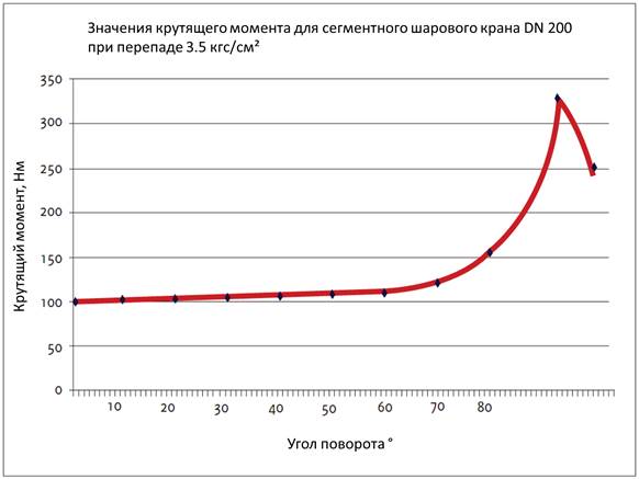 Момент для предотвращения закрытия сегмента крана