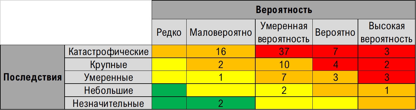 Матрица рисков 100 угроз безопасности перед внедрением мер по их снижению