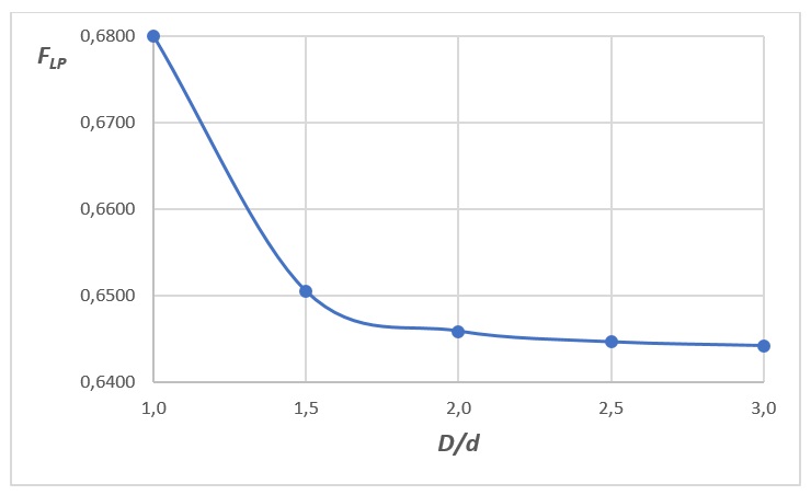 График изменения FLP от величины заужения на примере сегментного клапана серии 35002 DN100